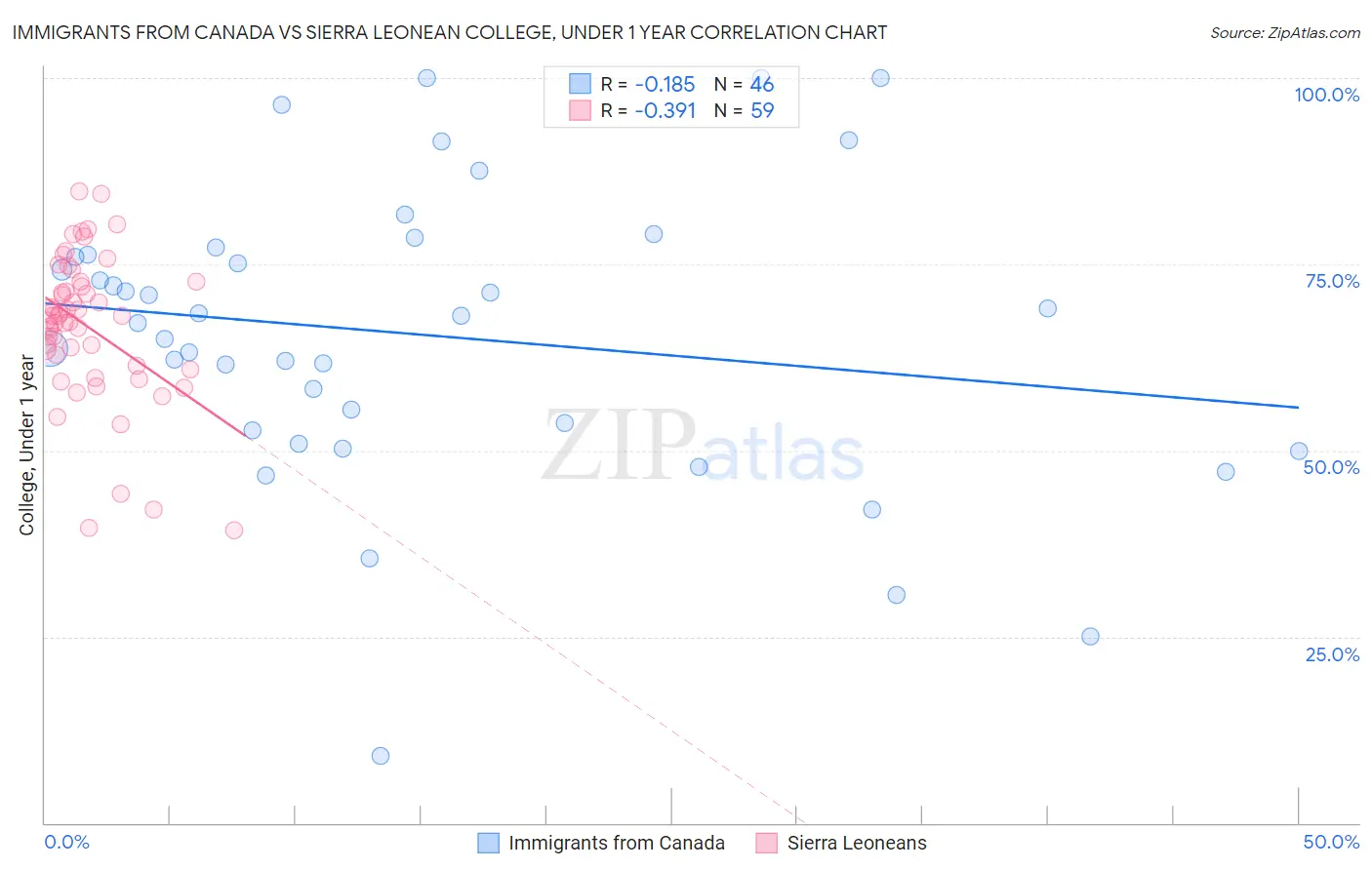 Immigrants from Canada vs Sierra Leonean College, Under 1 year