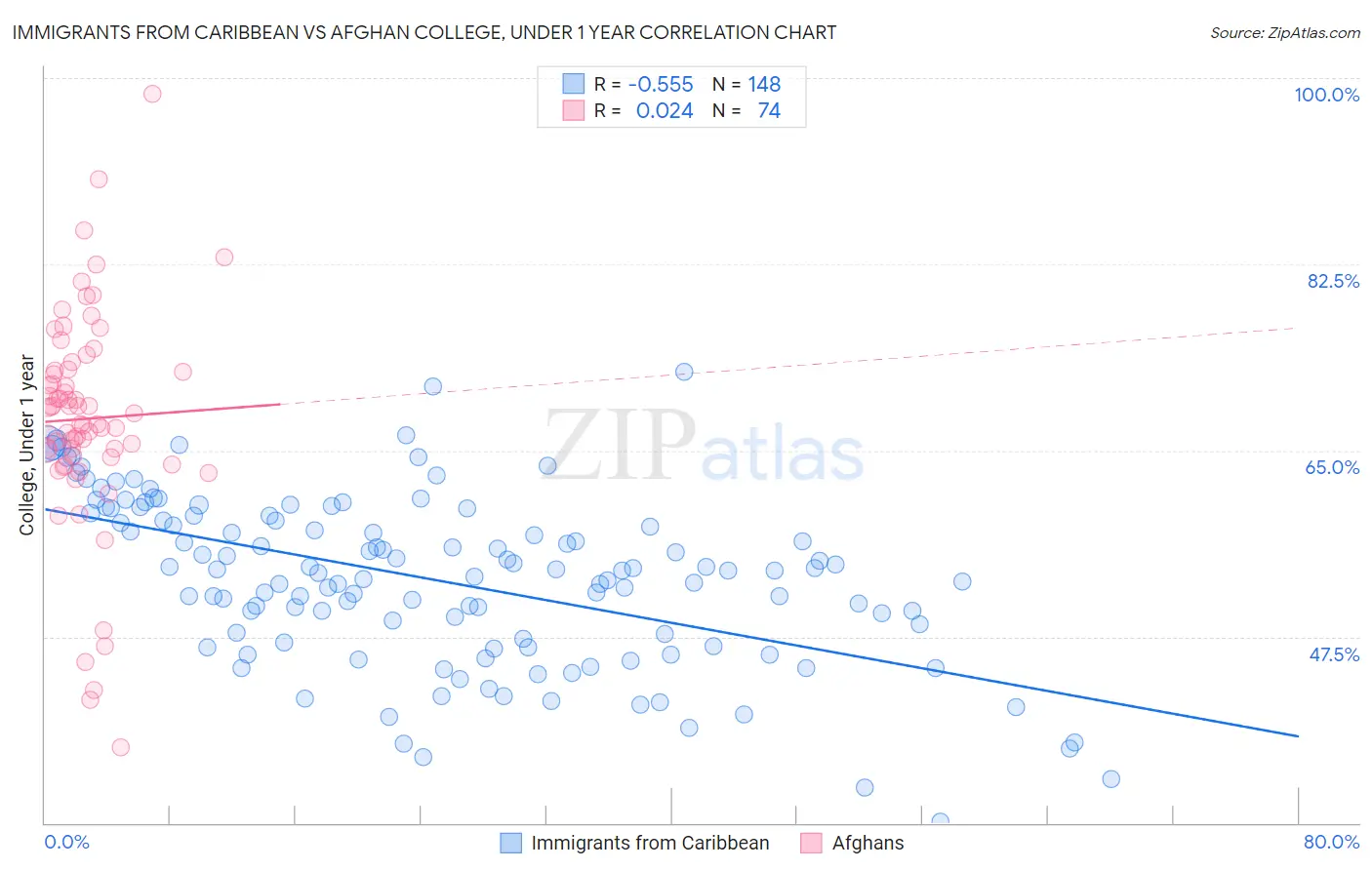 Immigrants from Caribbean vs Afghan College, Under 1 year