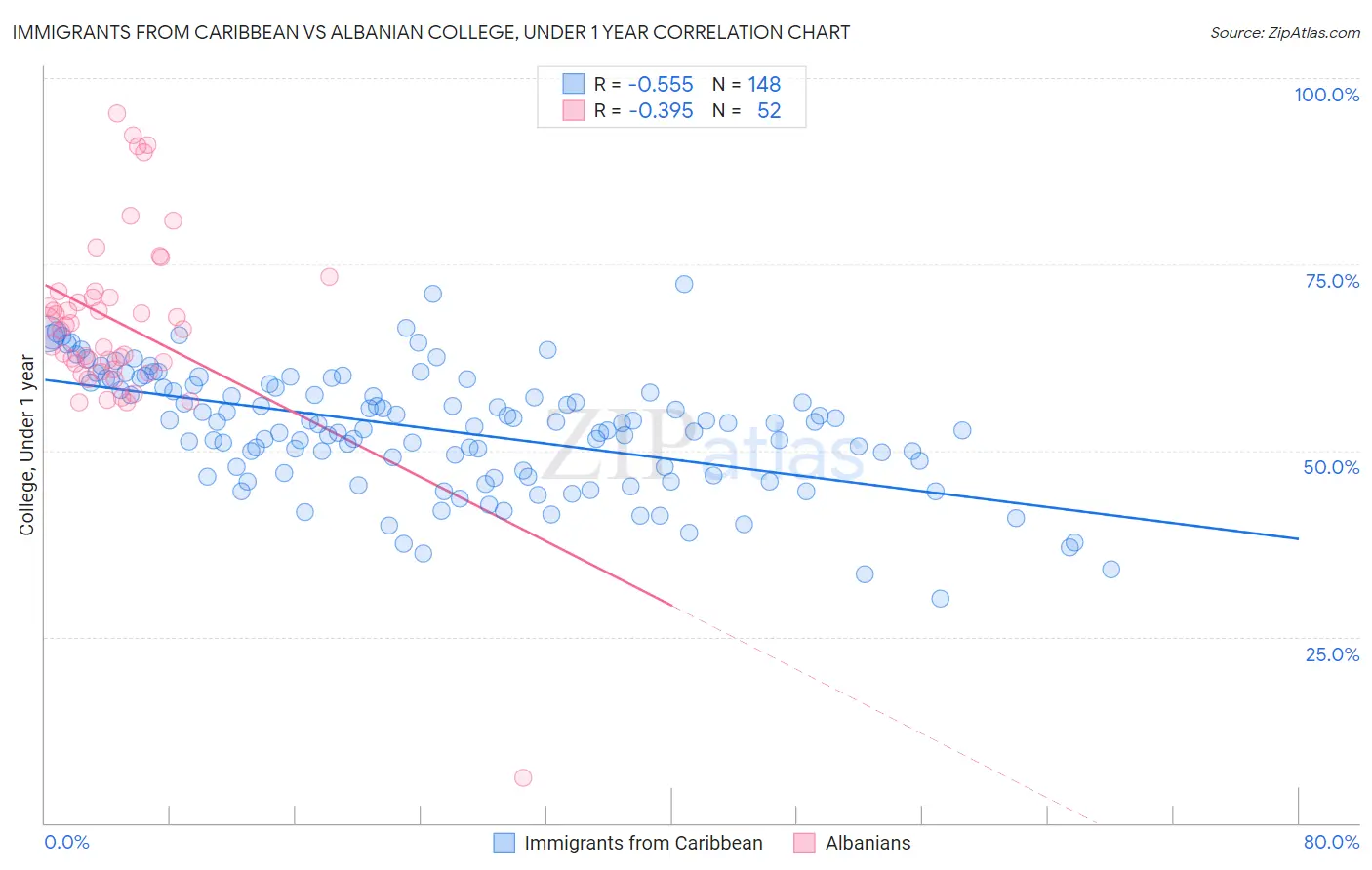 Immigrants from Caribbean vs Albanian College, Under 1 year