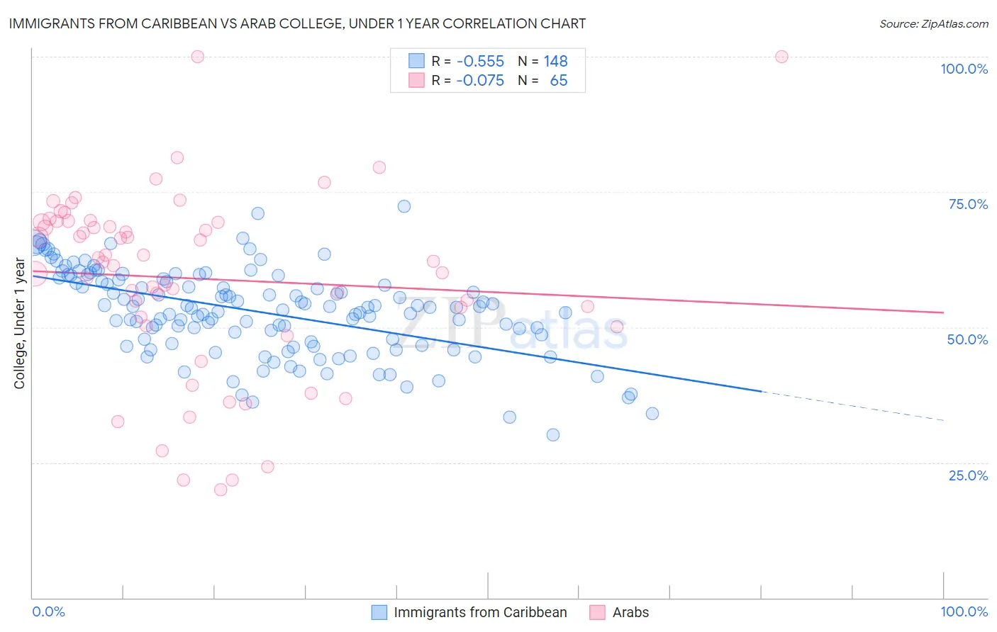 Immigrants from Caribbean vs Arab College, Under 1 year