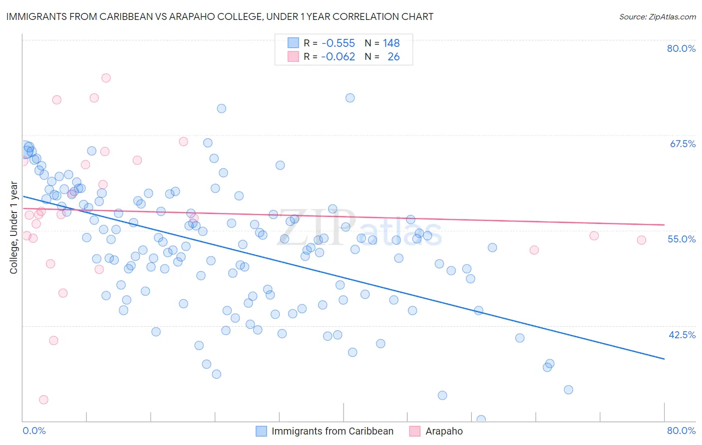 Immigrants from Caribbean vs Arapaho College, Under 1 year