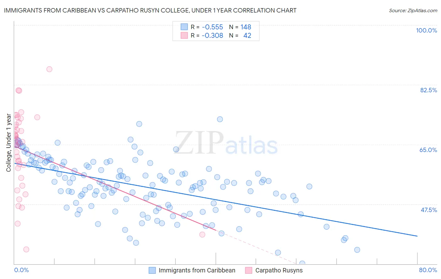 Immigrants from Caribbean vs Carpatho Rusyn College, Under 1 year