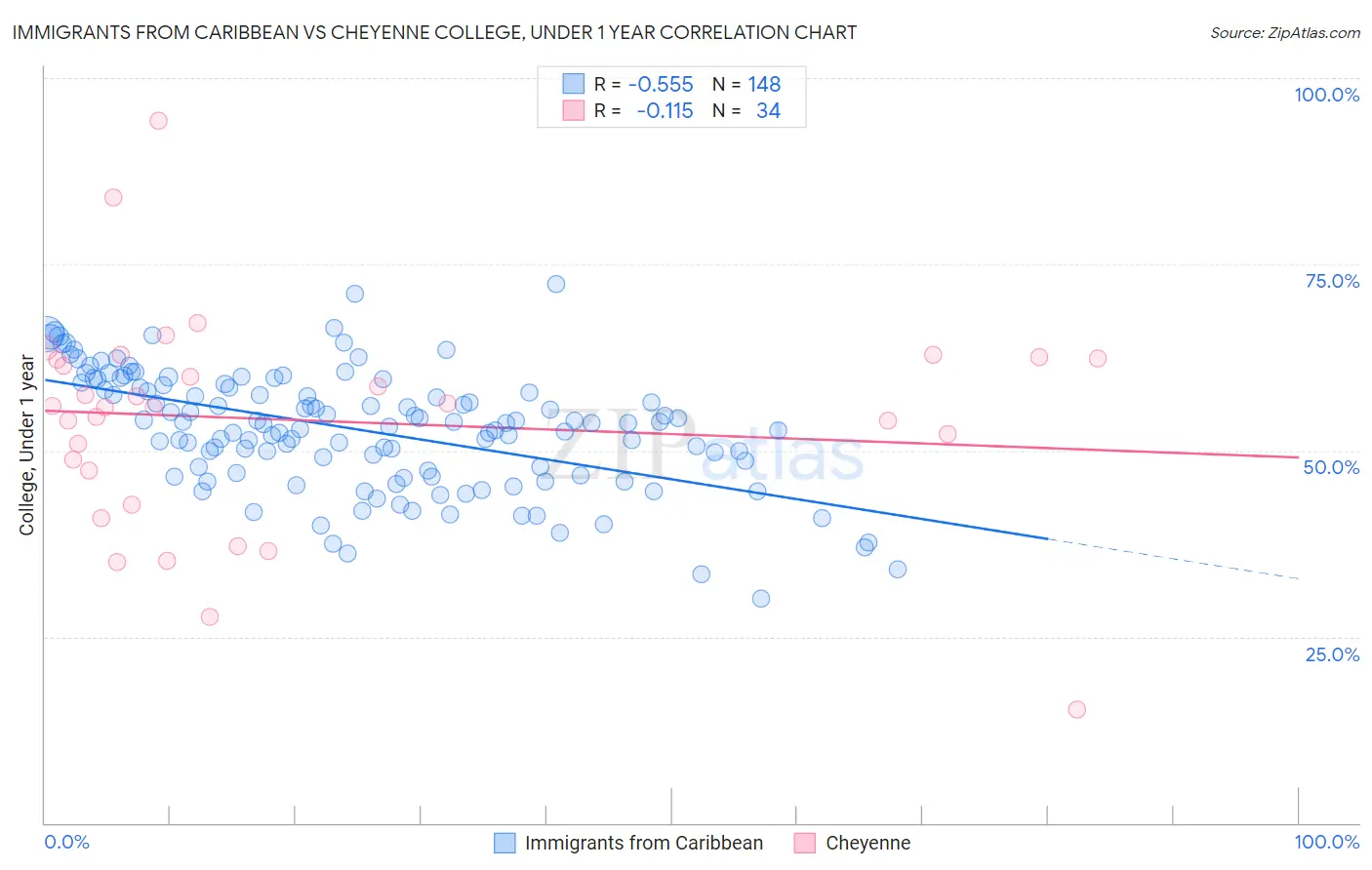 Immigrants from Caribbean vs Cheyenne College, Under 1 year