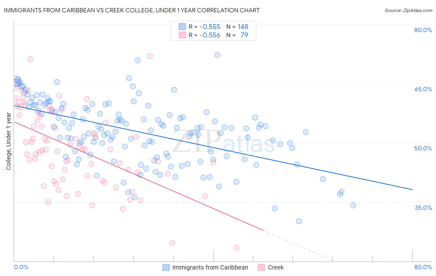 Immigrants from Caribbean vs Creek College, Under 1 year