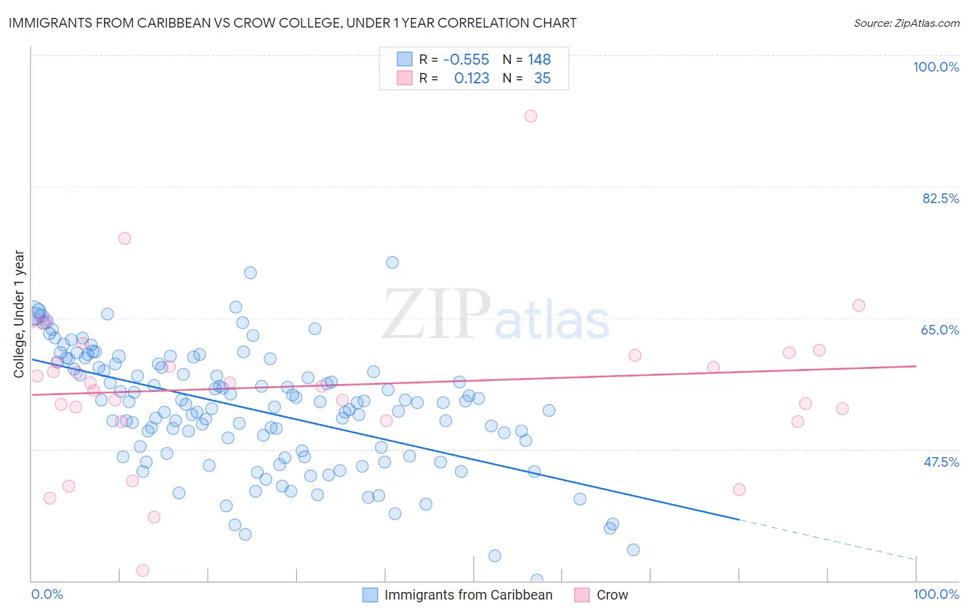 Immigrants from Caribbean vs Crow College, Under 1 year