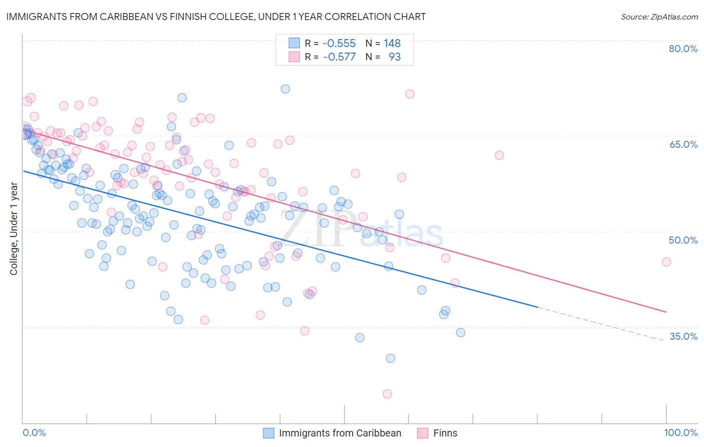 Immigrants from Caribbean vs Finnish College, Under 1 year