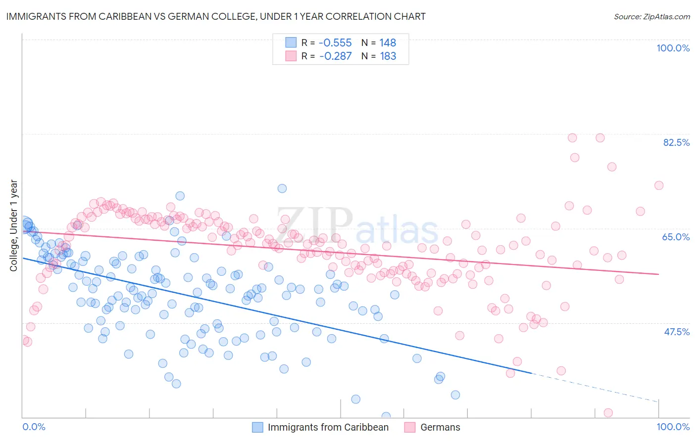 Immigrants from Caribbean vs German College, Under 1 year