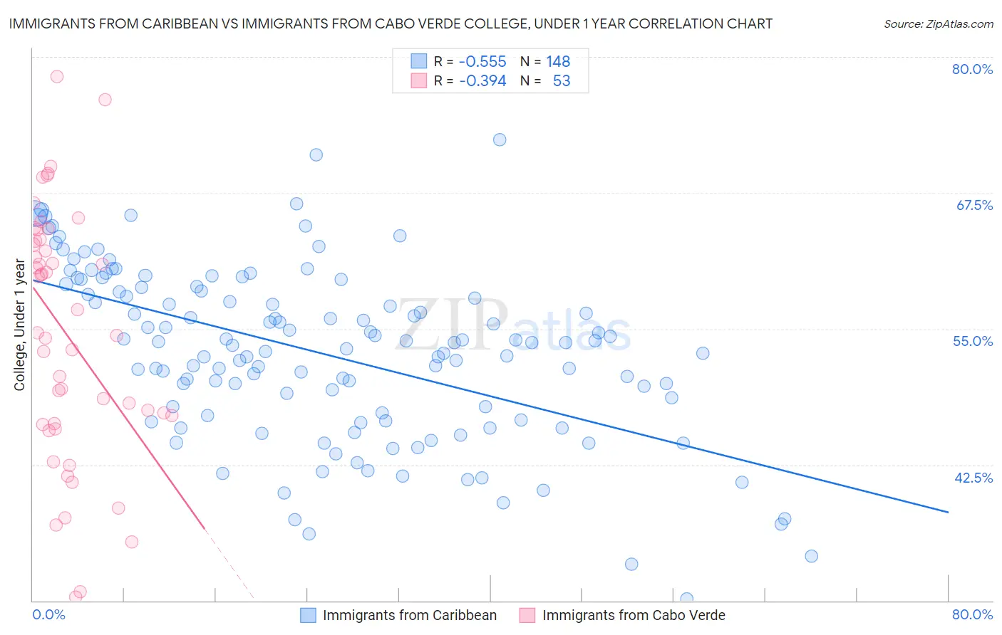 Immigrants from Caribbean vs Immigrants from Cabo Verde College, Under 1 year