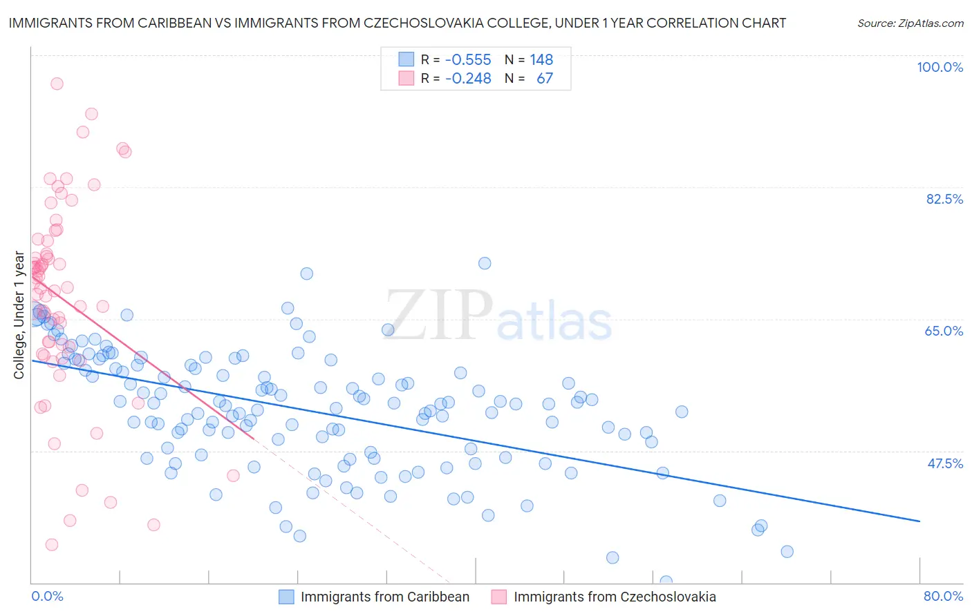 Immigrants from Caribbean vs Immigrants from Czechoslovakia College, Under 1 year