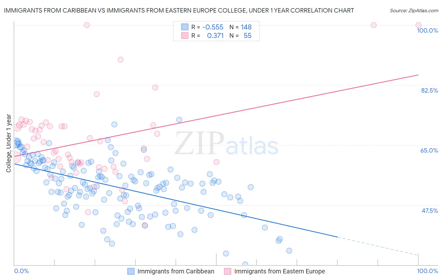 Immigrants from Caribbean vs Immigrants from Eastern Europe College, Under 1 year