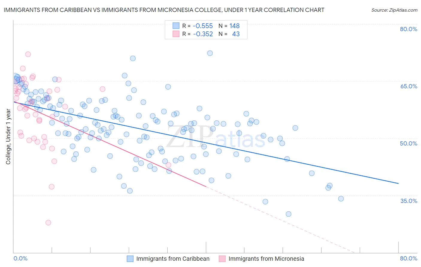 Immigrants from Caribbean vs Immigrants from Micronesia College, Under 1 year