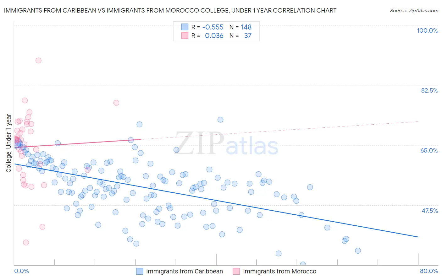 Immigrants from Caribbean vs Immigrants from Morocco College, Under 1 year