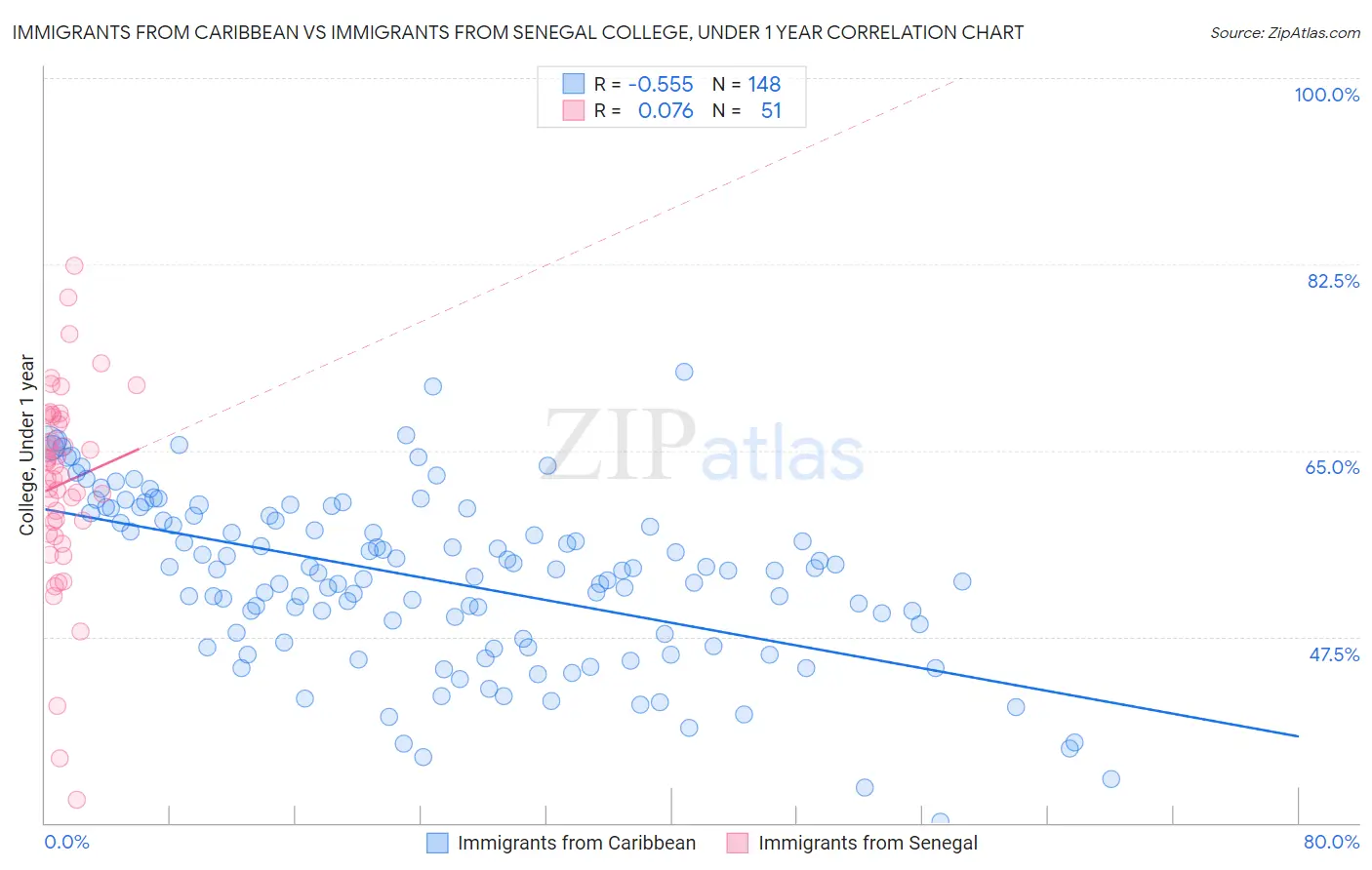 Immigrants from Caribbean vs Immigrants from Senegal College, Under 1 year