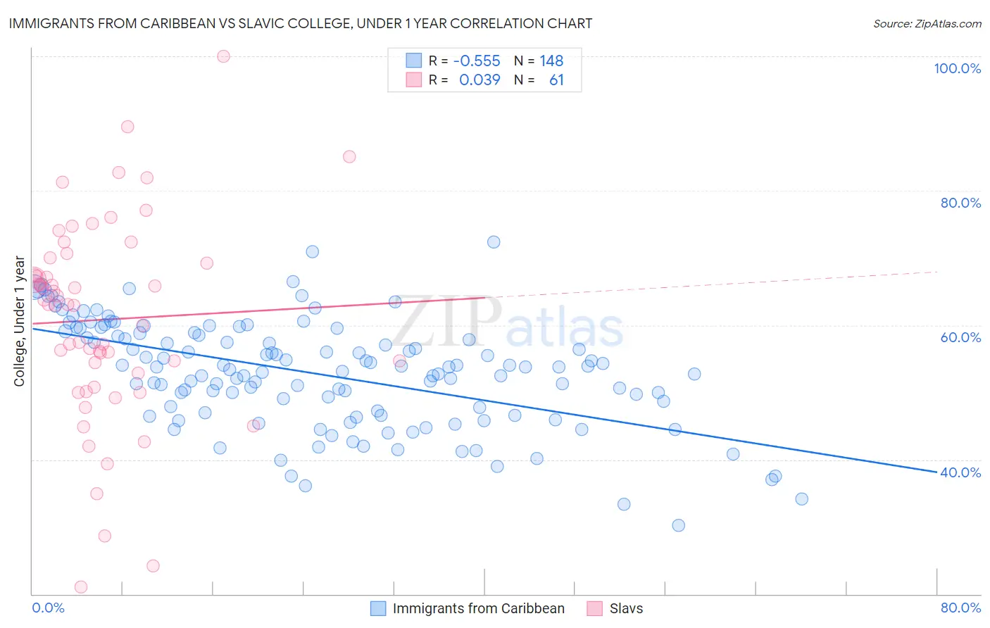 Immigrants from Caribbean vs Slavic College, Under 1 year