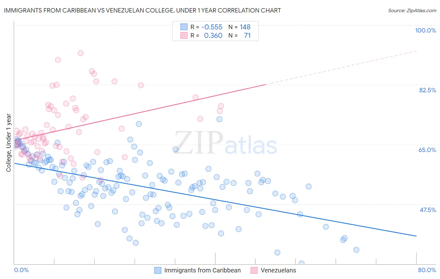 Immigrants from Caribbean vs Venezuelan College, Under 1 year