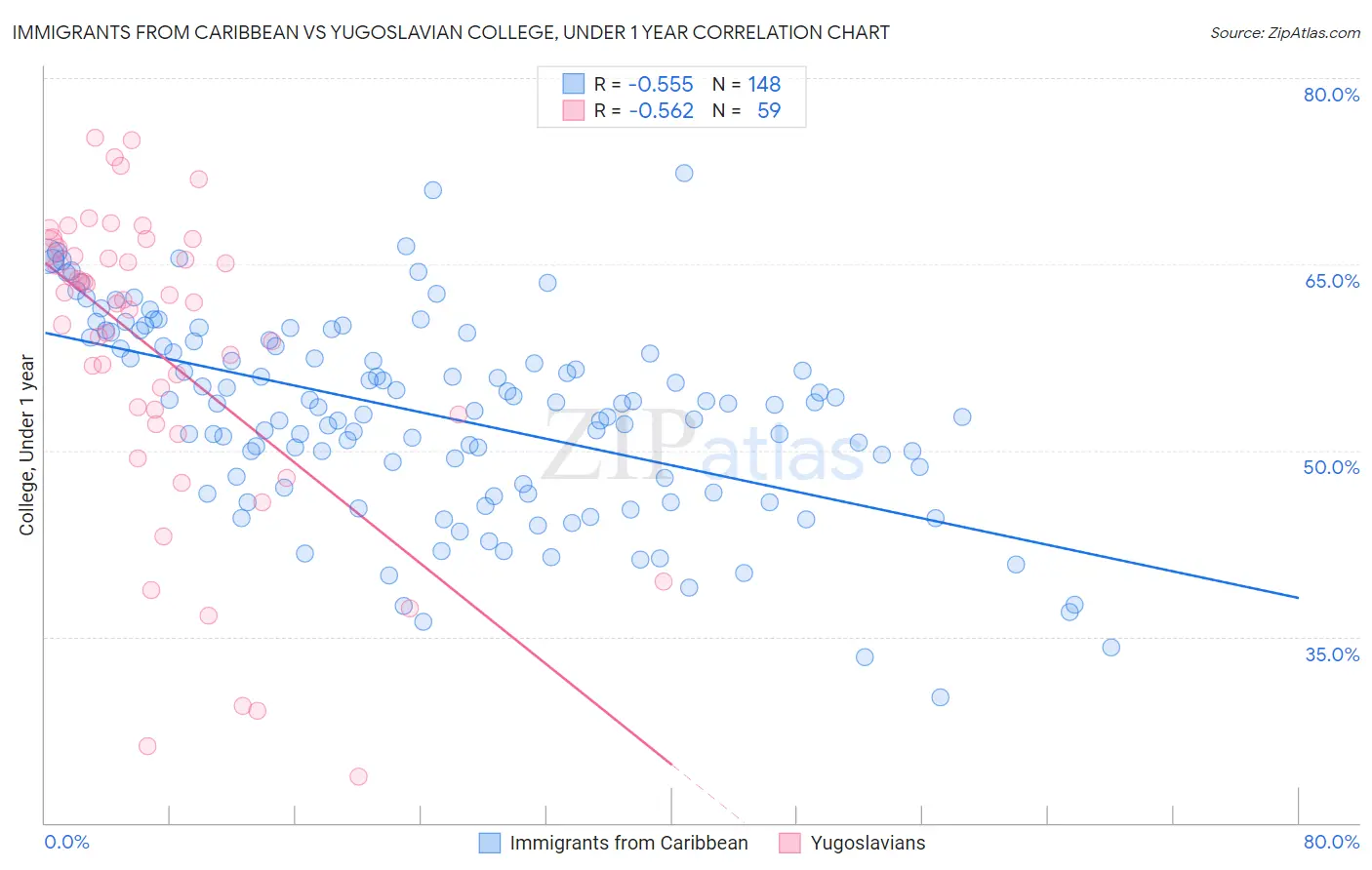 Immigrants from Caribbean vs Yugoslavian College, Under 1 year