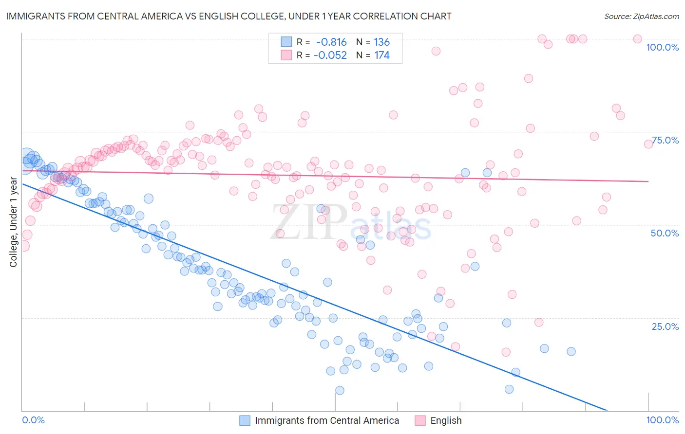 Immigrants from Central America vs English College, Under 1 year
