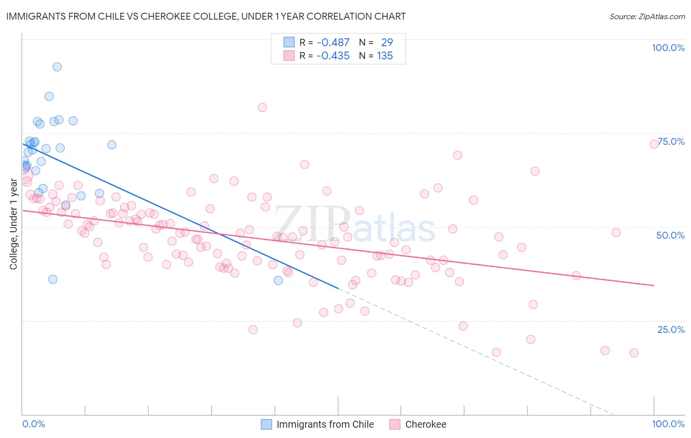 Immigrants from Chile vs Cherokee College, Under 1 year