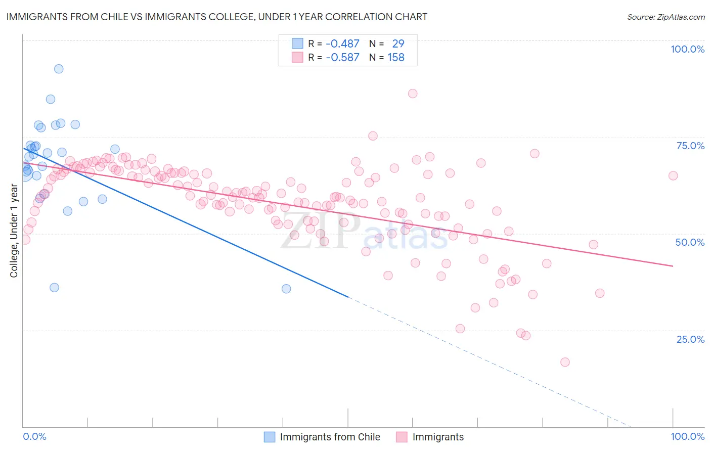 Immigrants from Chile vs Immigrants College, Under 1 year