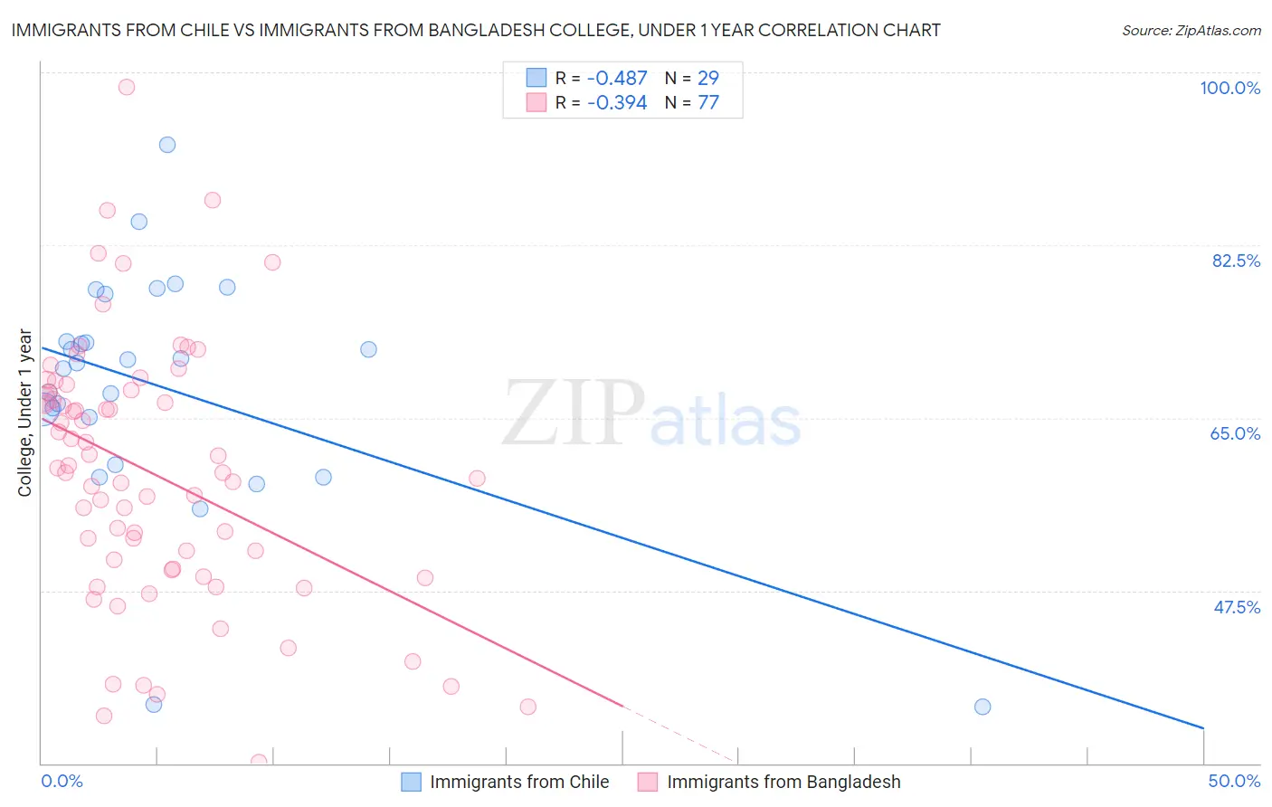 Immigrants from Chile vs Immigrants from Bangladesh College, Under 1 year