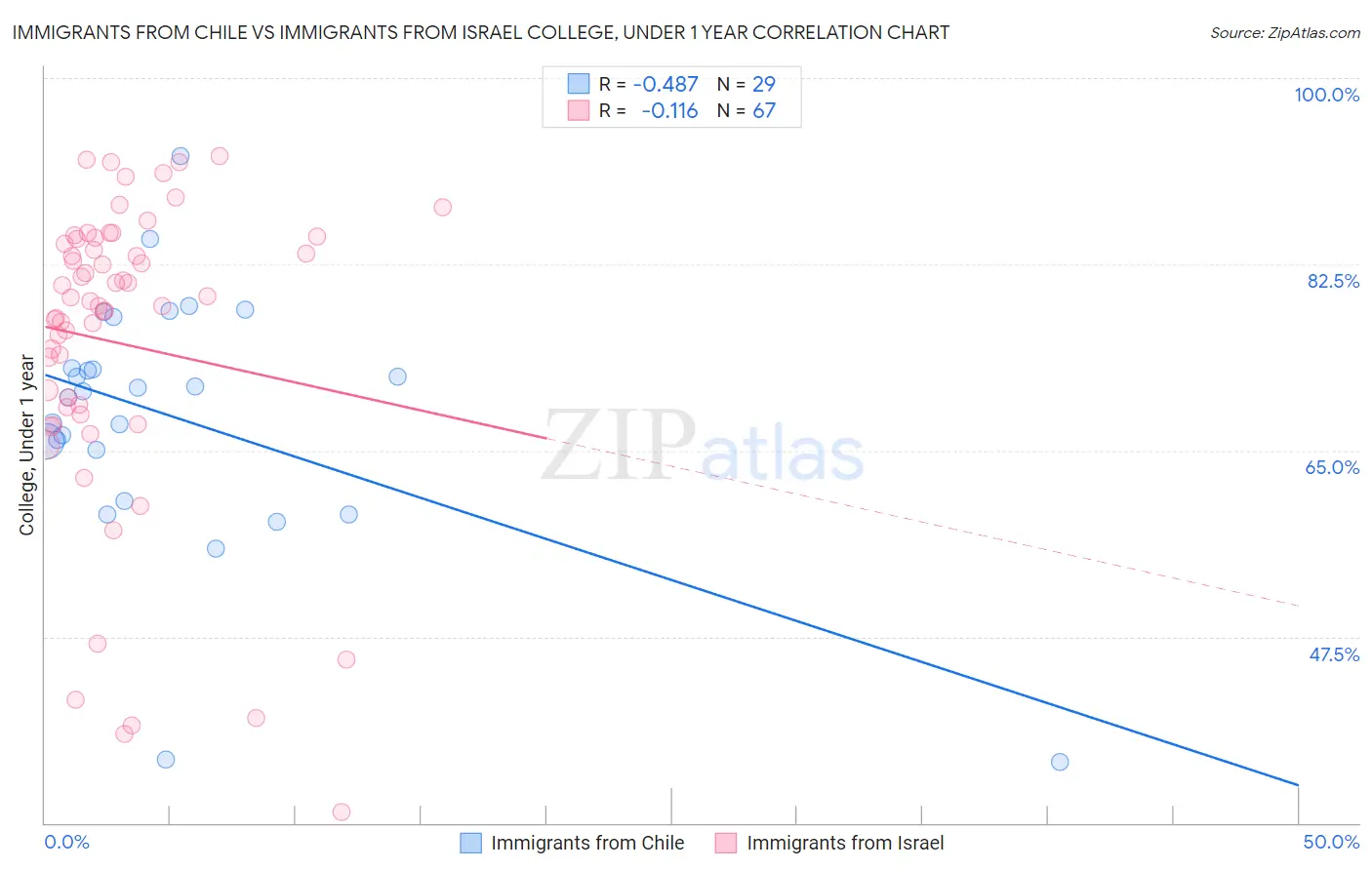 Immigrants from Chile vs Immigrants from Israel College, Under 1 year