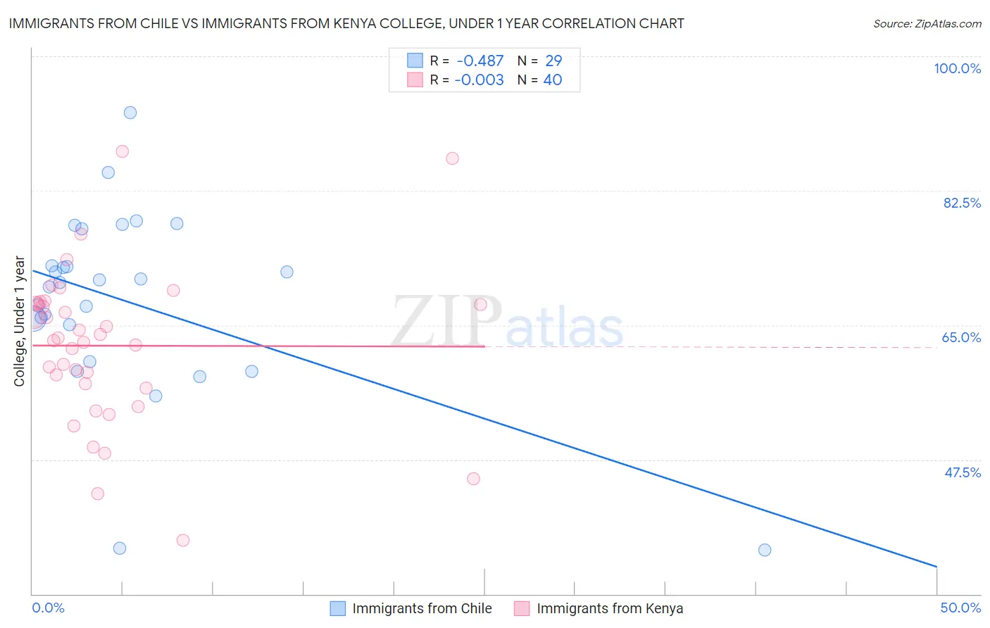 Immigrants from Chile vs Immigrants from Kenya College, Under 1 year