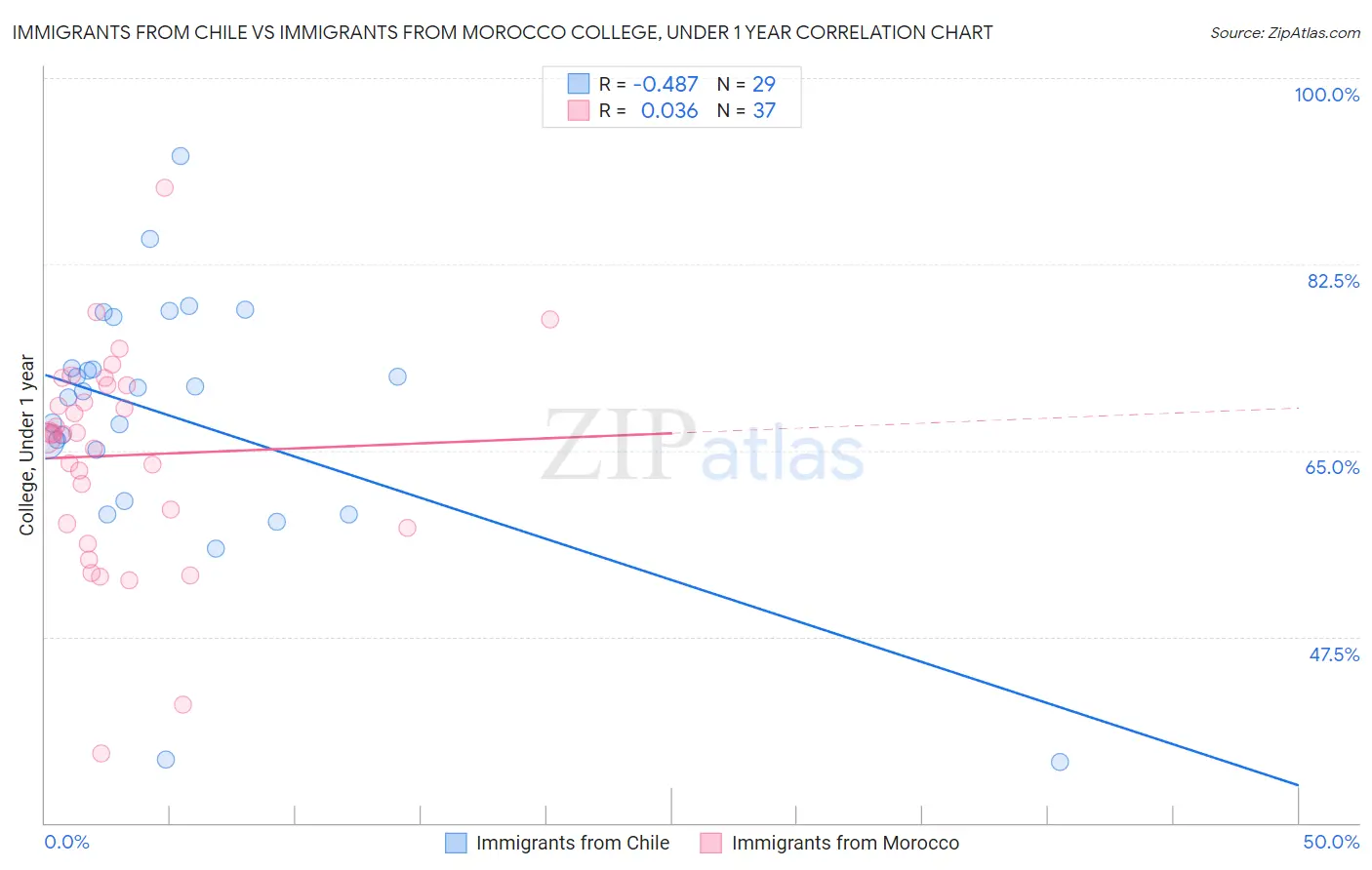 Immigrants from Chile vs Immigrants from Morocco College, Under 1 year