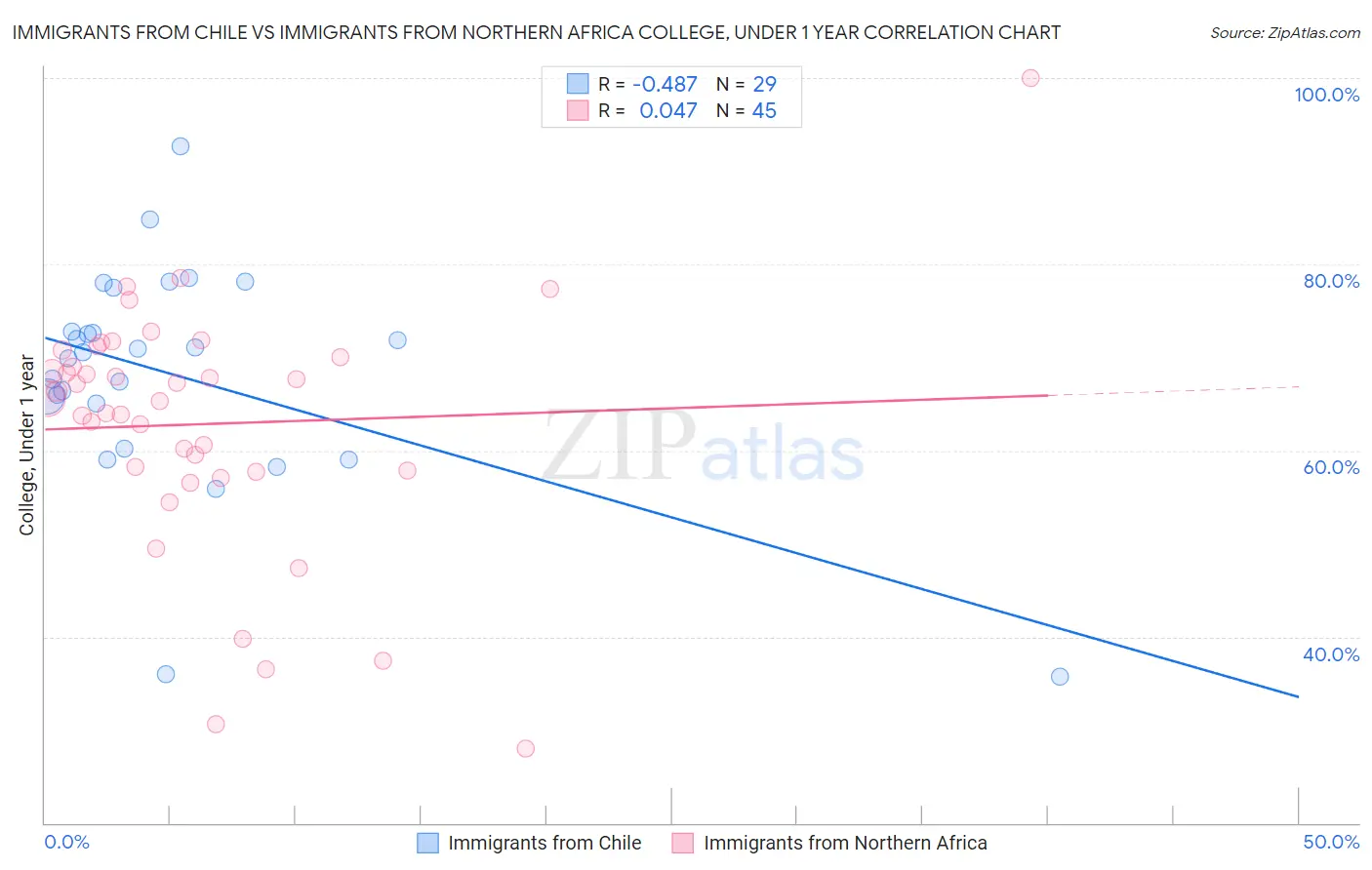 Immigrants from Chile vs Immigrants from Northern Africa College, Under 1 year