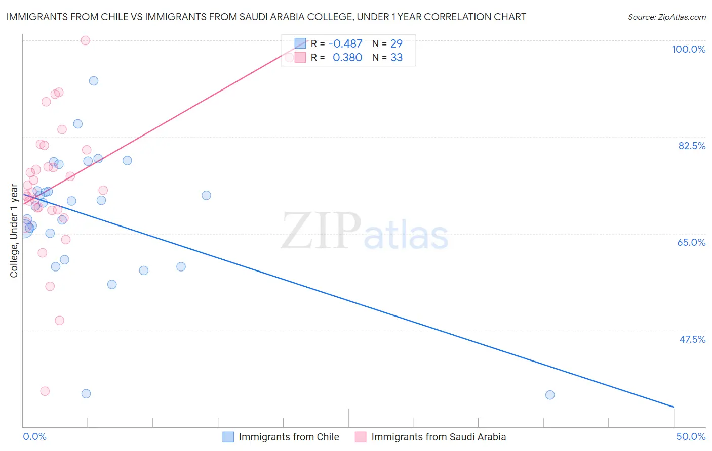 Immigrants from Chile vs Immigrants from Saudi Arabia College, Under 1 year