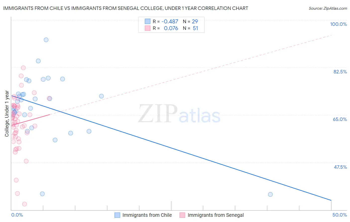 Immigrants from Chile vs Immigrants from Senegal College, Under 1 year