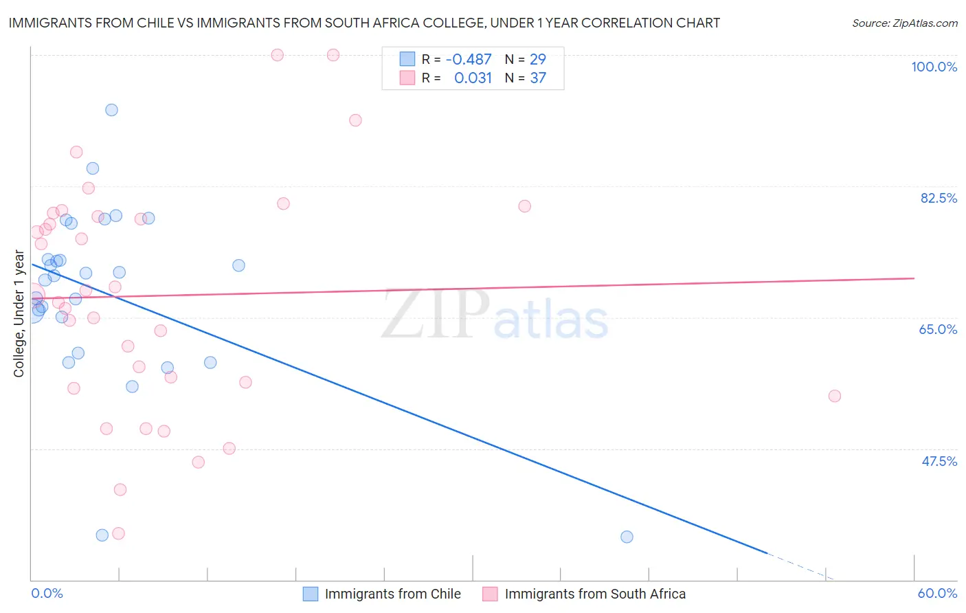 Immigrants from Chile vs Immigrants from South Africa College, Under 1 year