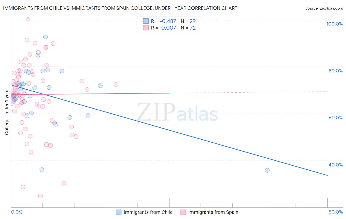 Immigrants from Chile vs Immigrants from Spain College, Under 1 year