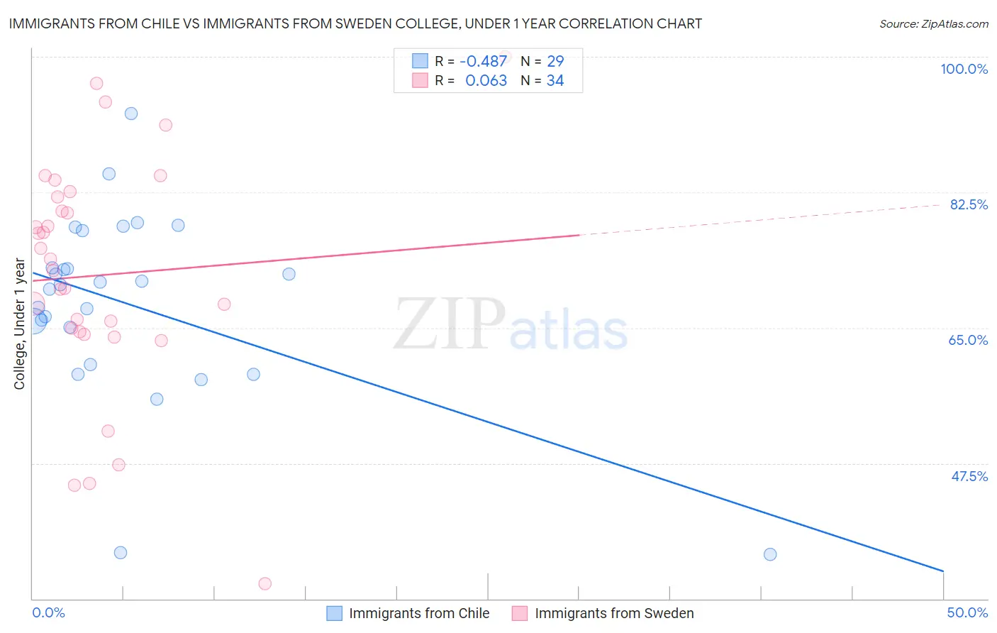Immigrants from Chile vs Immigrants from Sweden College, Under 1 year