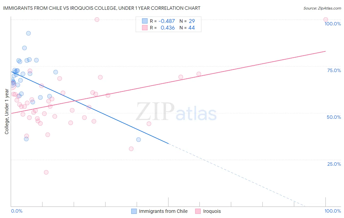 Immigrants from Chile vs Iroquois College, Under 1 year