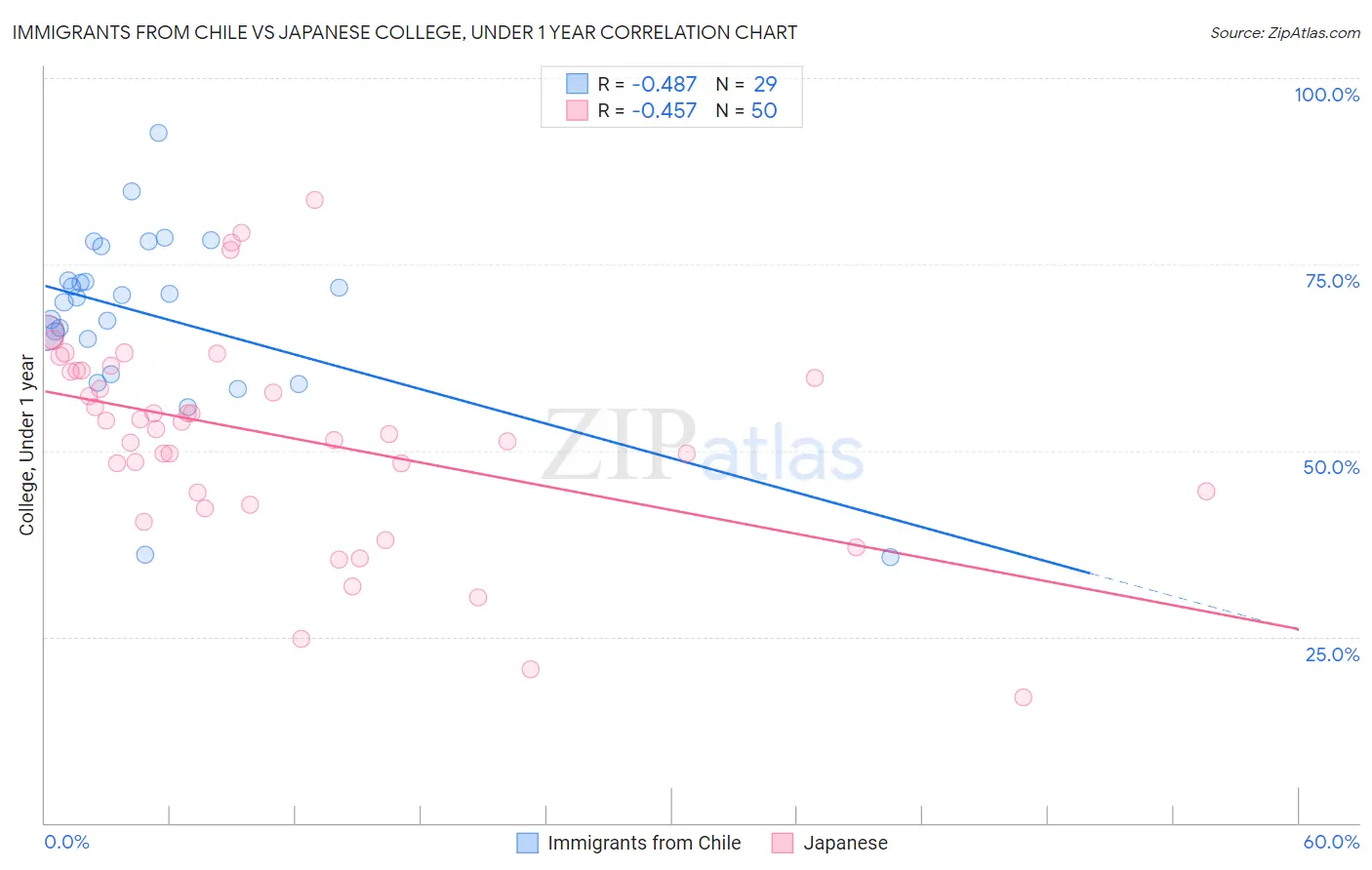 Immigrants from Chile vs Japanese College, Under 1 year