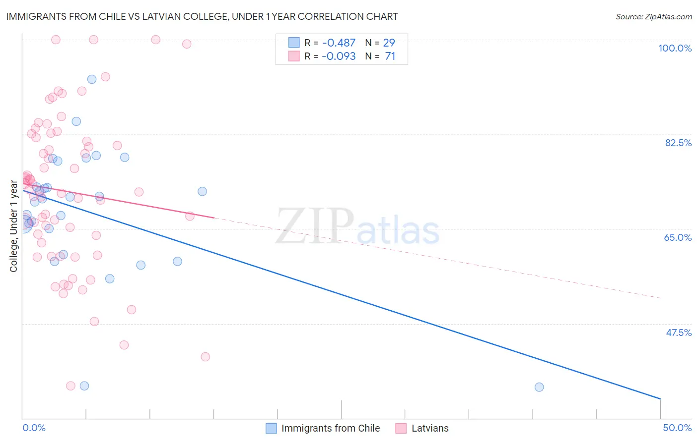 Immigrants from Chile vs Latvian College, Under 1 year