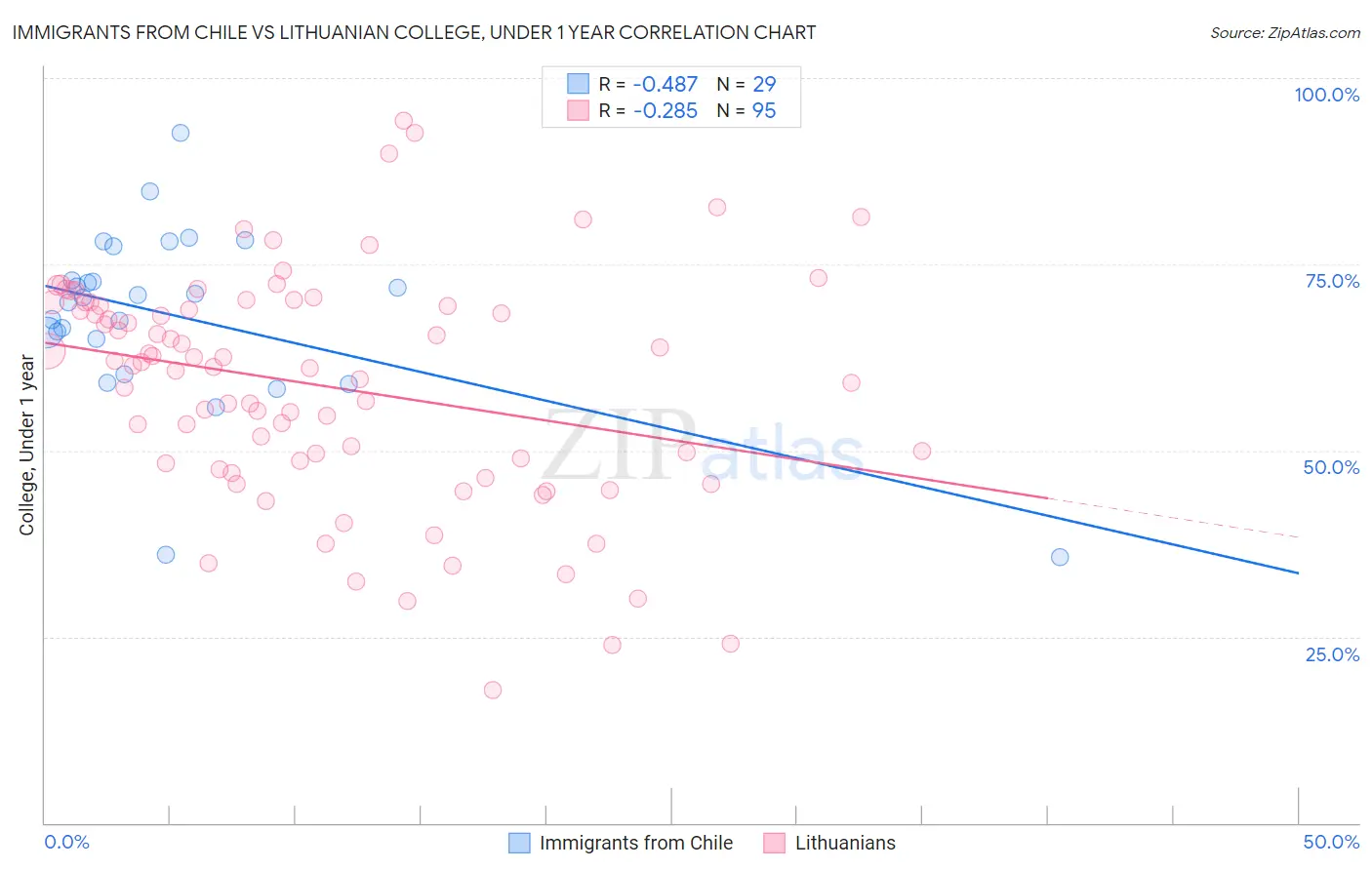 Immigrants from Chile vs Lithuanian College, Under 1 year