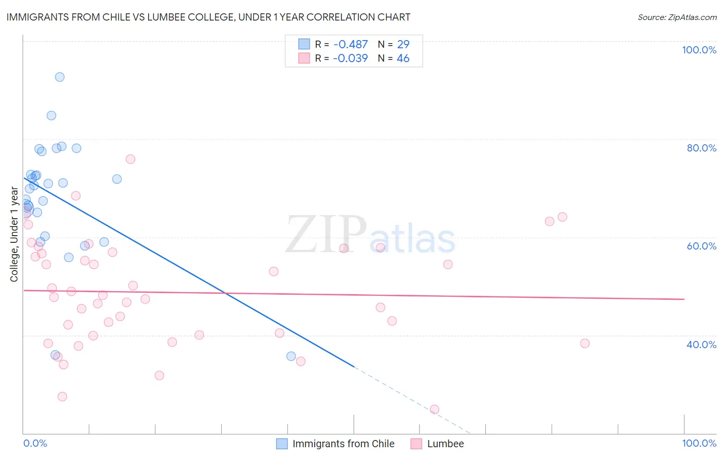 Immigrants from Chile vs Lumbee College, Under 1 year