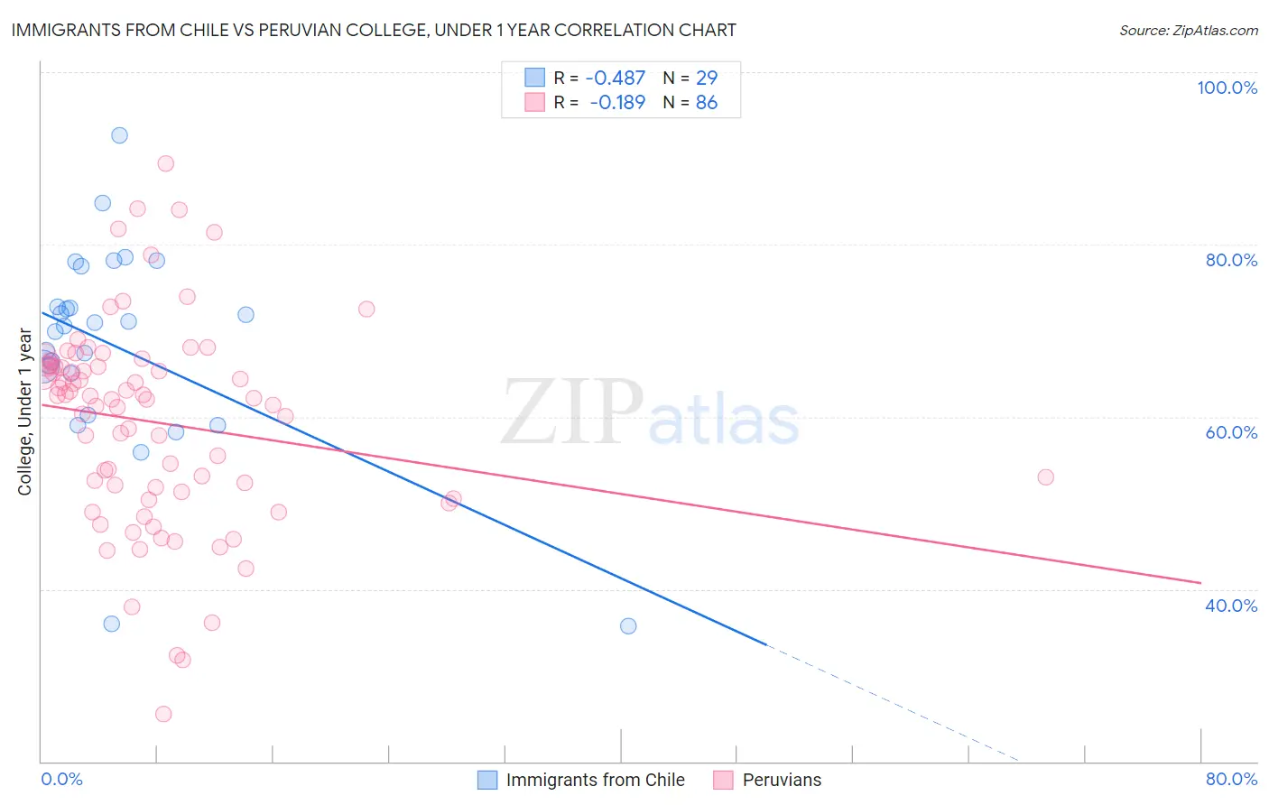 Immigrants from Chile vs Peruvian College, Under 1 year