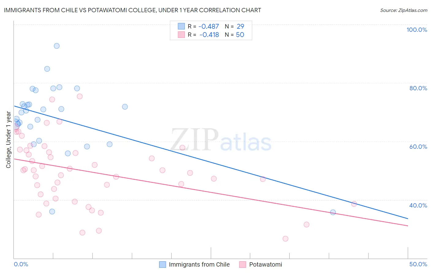 Immigrants from Chile vs Potawatomi College, Under 1 year