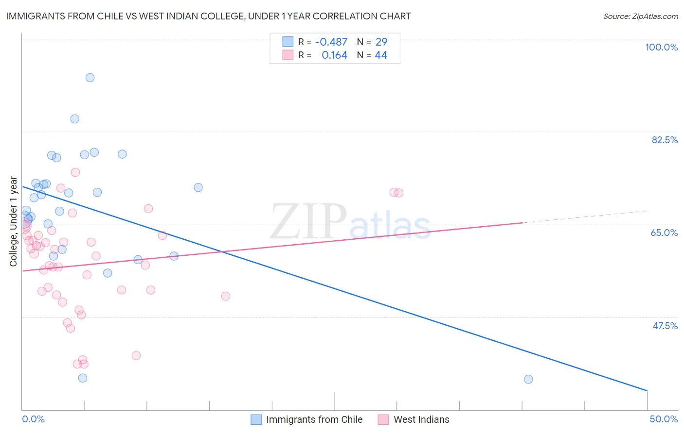 Immigrants from Chile vs West Indian College, Under 1 year