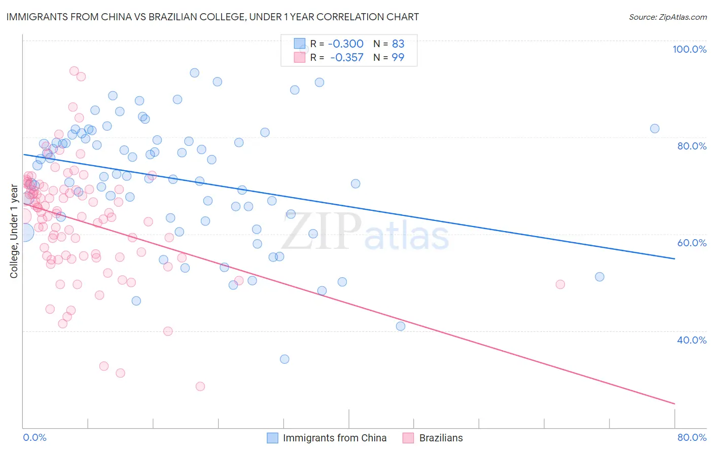 Immigrants from China vs Brazilian College, Under 1 year
