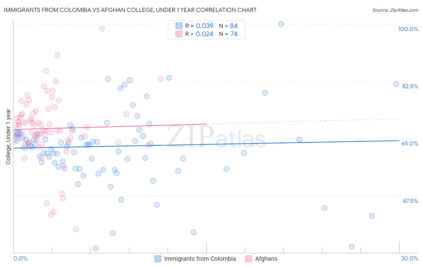 Immigrants from Colombia vs Afghan College, Under 1 year