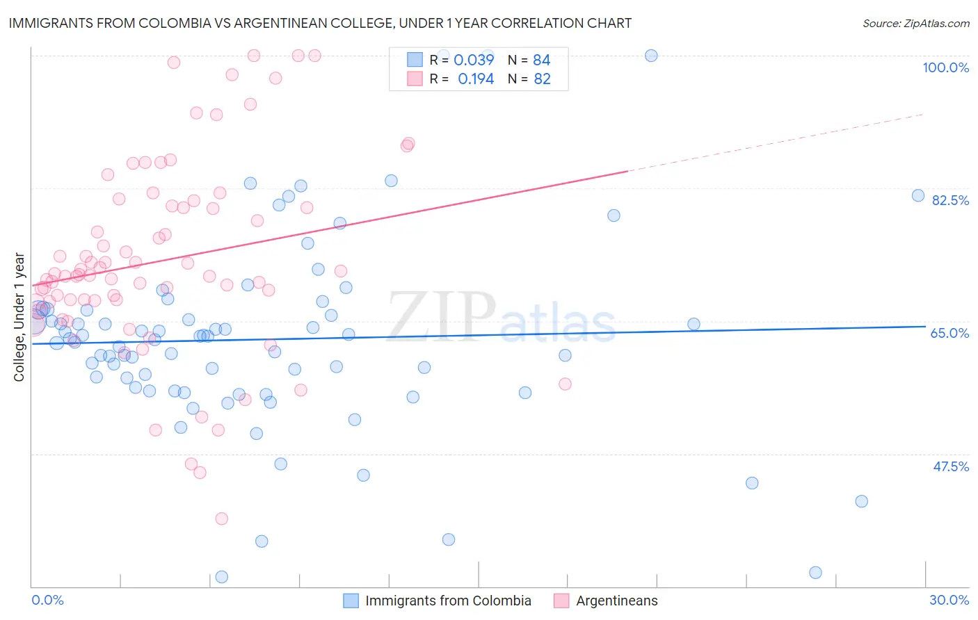 Immigrants from Colombia vs Argentinean College, Under 1 year