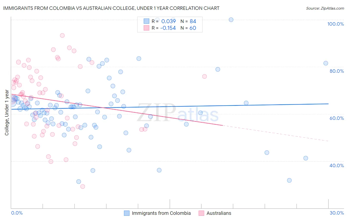 Immigrants from Colombia vs Australian College, Under 1 year