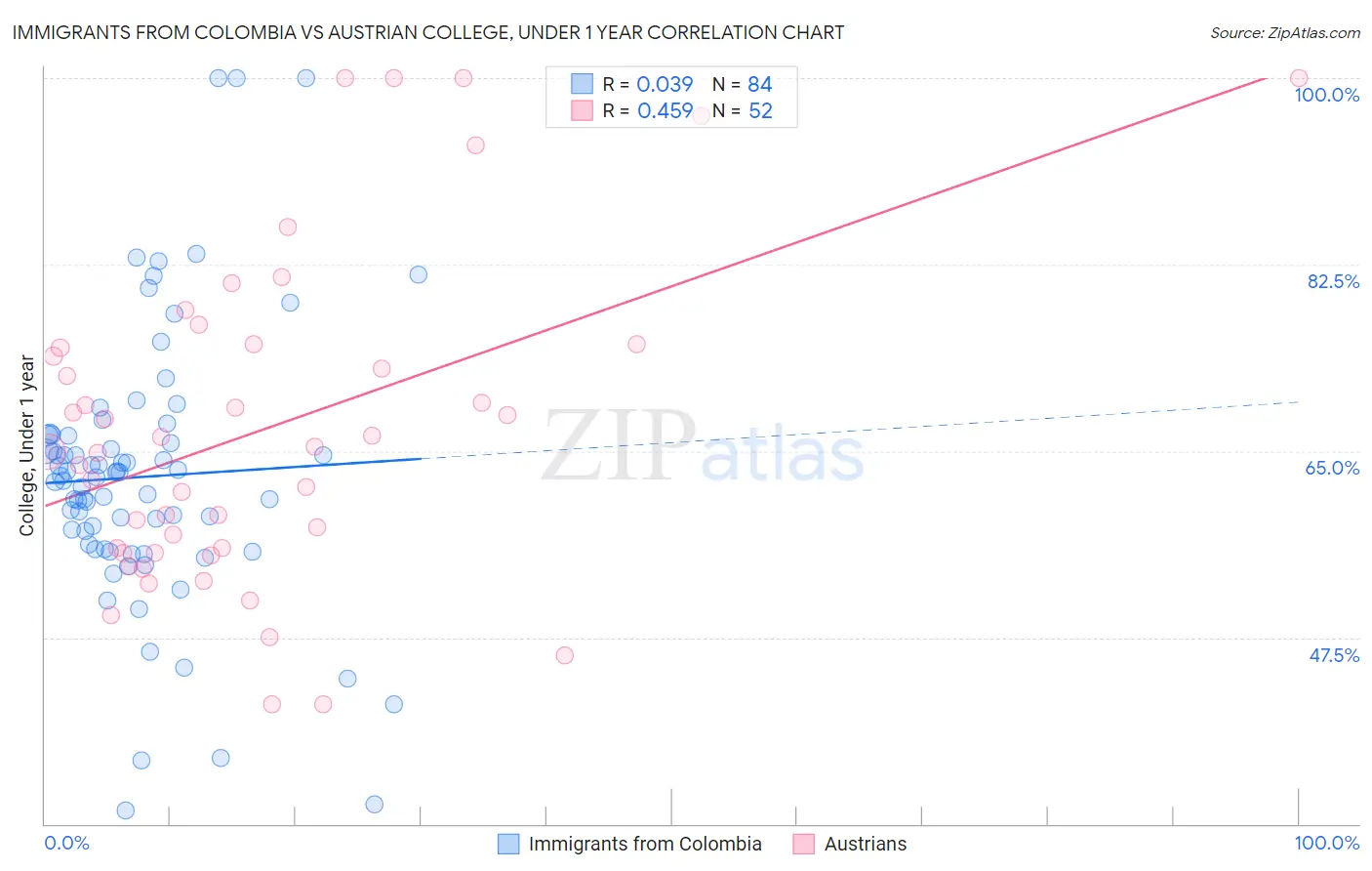 Immigrants from Colombia vs Austrian College, Under 1 year