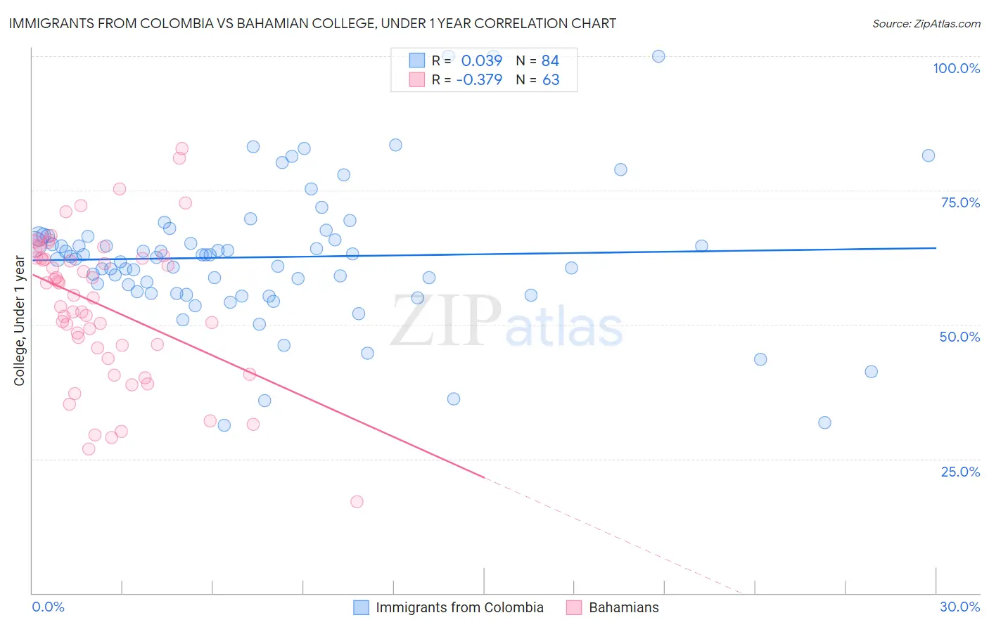 Immigrants from Colombia vs Bahamian College, Under 1 year