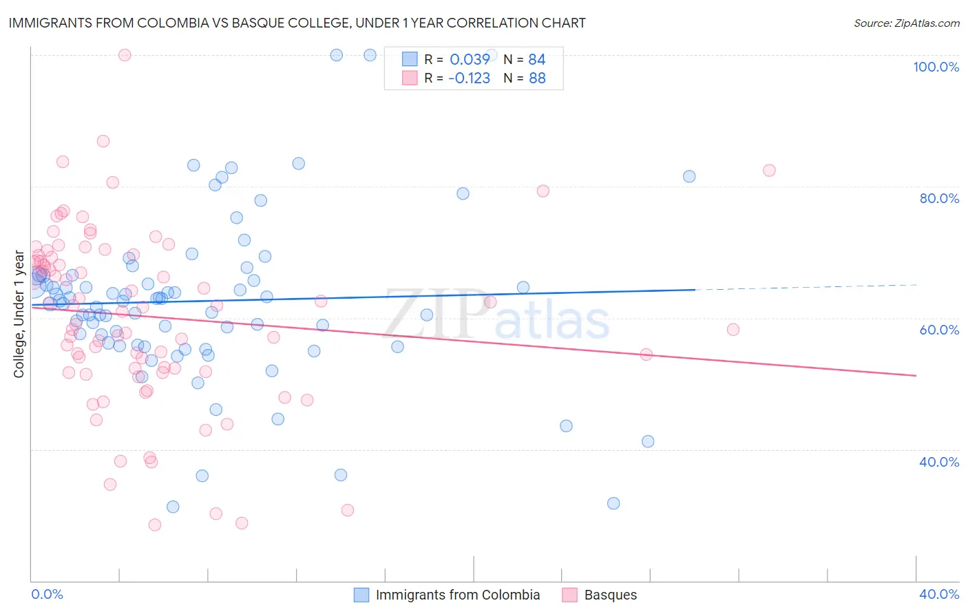 Immigrants from Colombia vs Basque College, Under 1 year