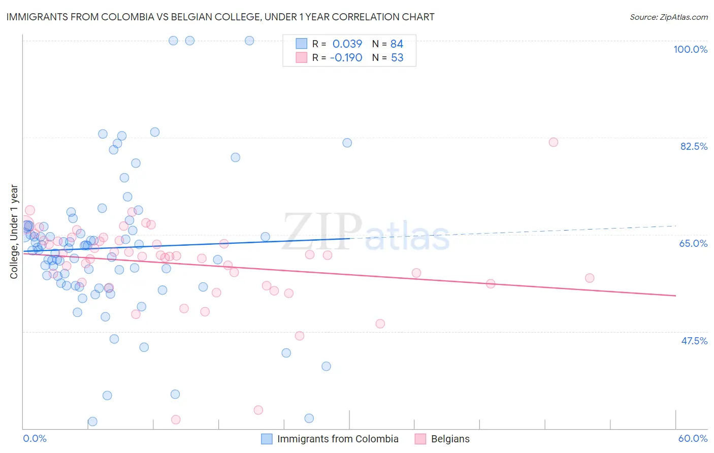 Immigrants from Colombia vs Belgian College, Under 1 year