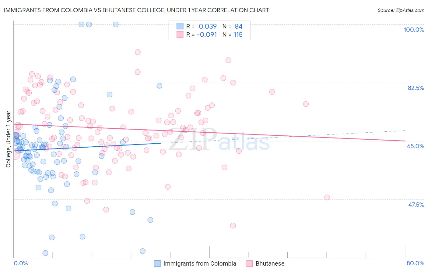 Immigrants from Colombia vs Bhutanese College, Under 1 year